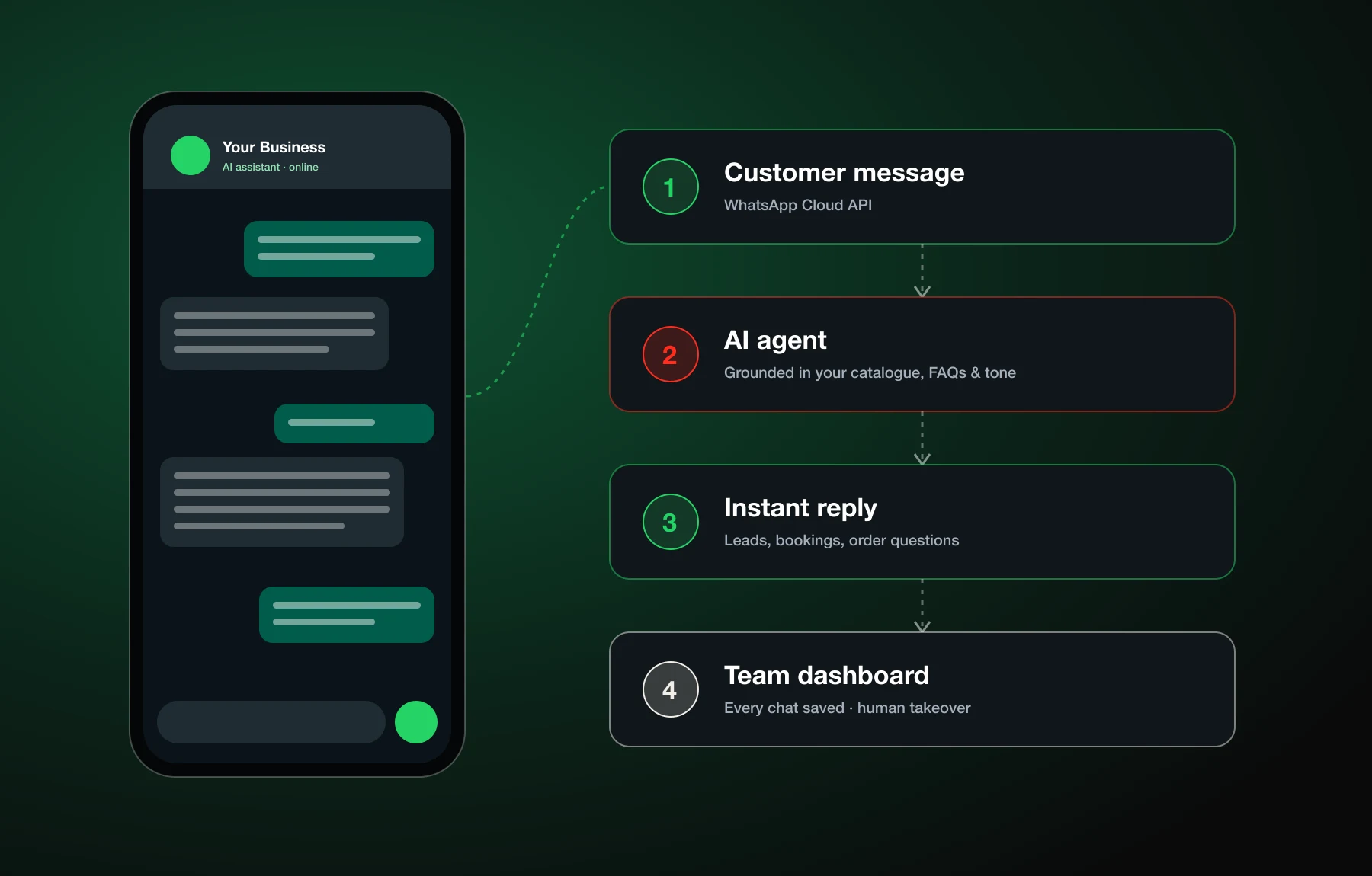 Illustration of the WhatsApp AI agent: a chat on a phone and the flow from customer message to AI reply to team dashboard